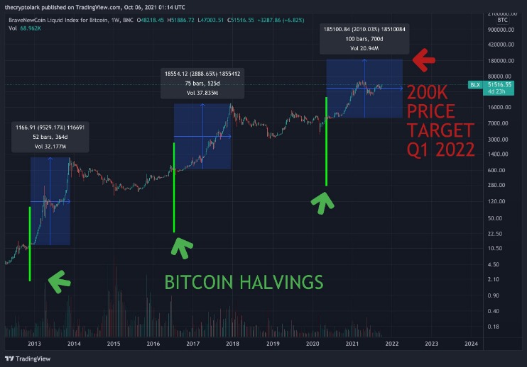 The Rise of the Crypto Bull Run 161e-9508-aa2c
